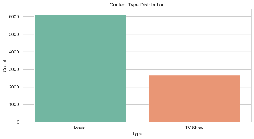 Content Type Distribution Chart