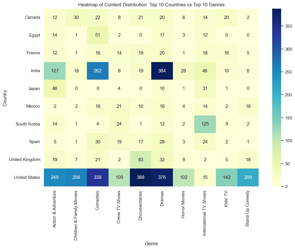 Heatmap of Top Countries vs. Top Genres