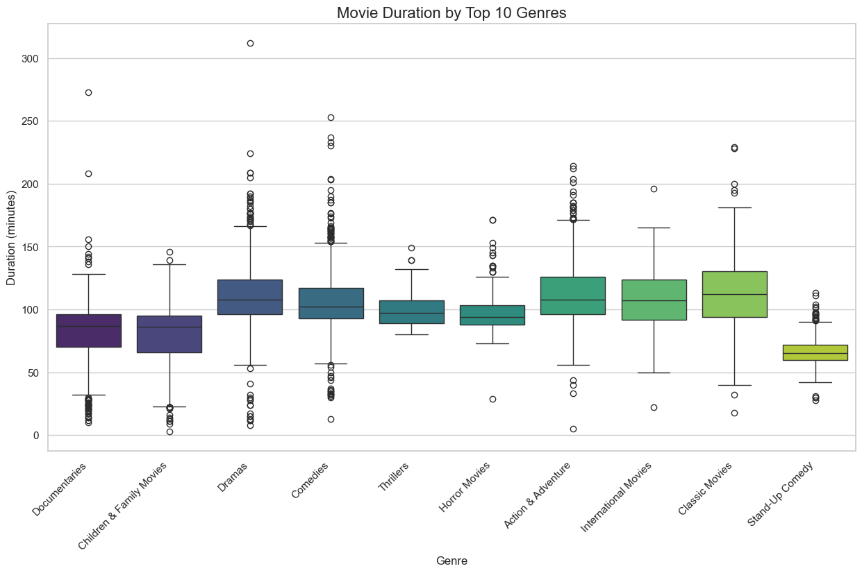 Movie Duration by Top 10 Genres
