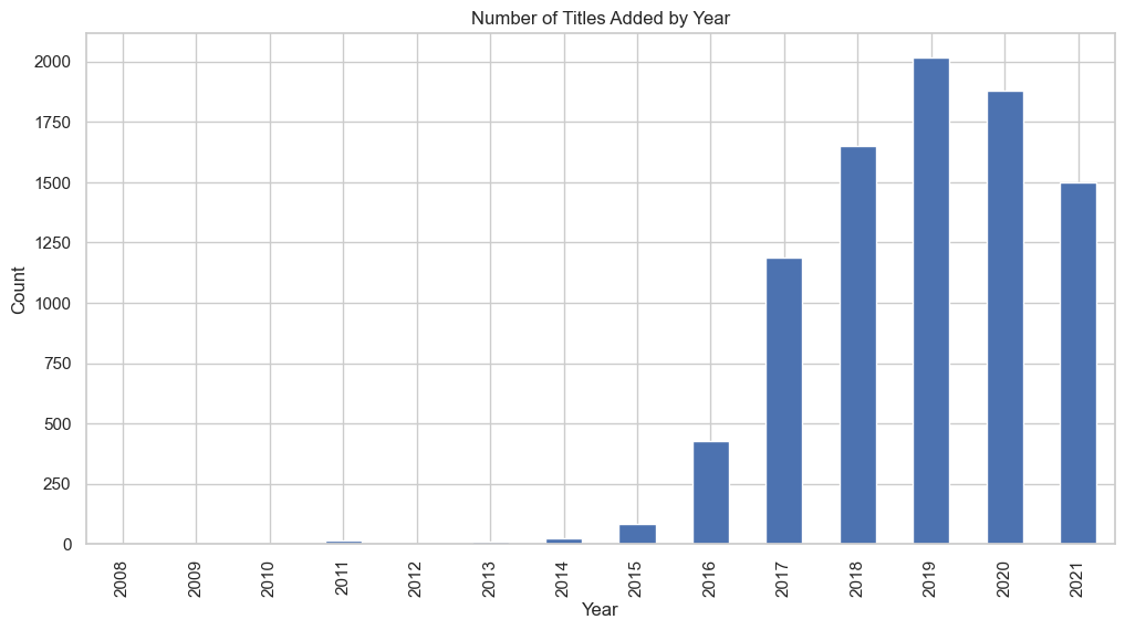 Titles Added by Year Chart
