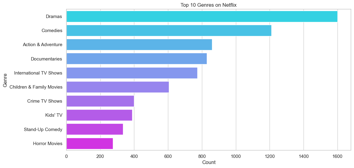 Top 10 Genres Chart