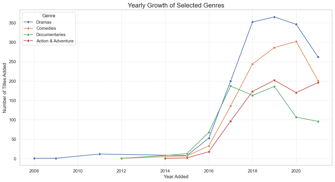Yearly Growth of Selected Genres